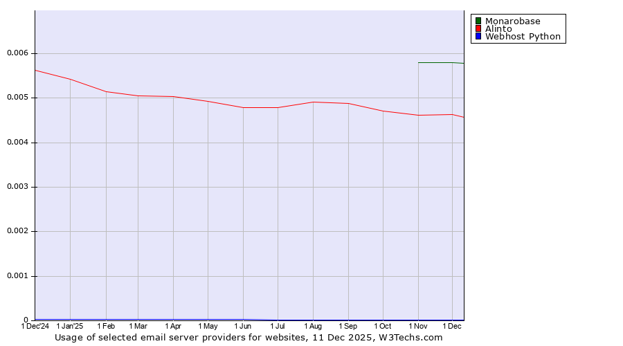Historical trends in the usage of Monarobase vs. Alinto vs. Webhost Python