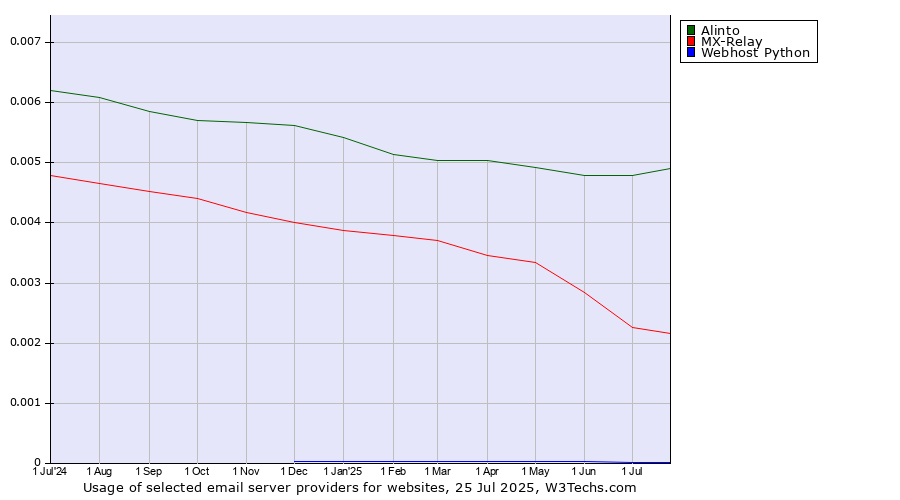 Historical trends in the usage of Alinto vs. MX-Relay vs. Webhost Python