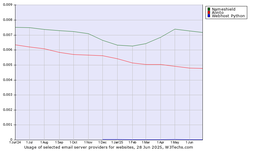 Historical trends in the usage of Nameshield vs. Alinto vs. Webhost Python