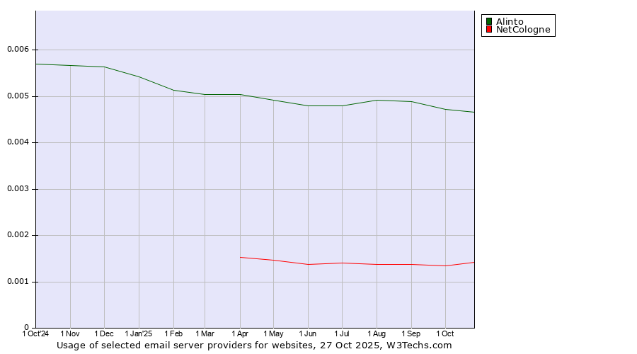 Historical trends in the usage of Alinto vs. NetCologne