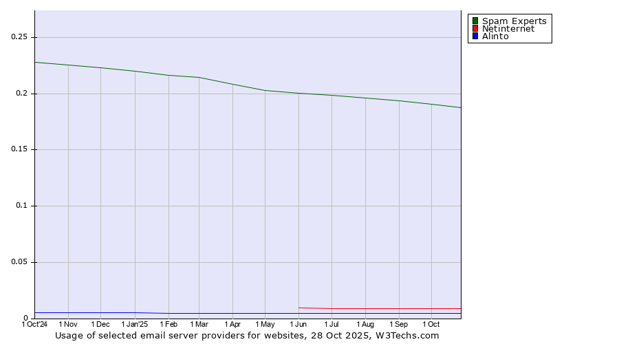 Historical trends in the usage of Spam Experts vs. Netinternet vs. Alinto