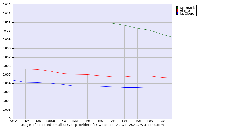 Historical trends in the usage of Netmark vs. Alinto vs. UpCloud