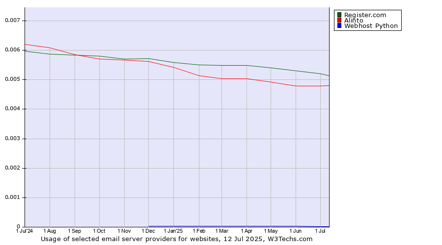 Historical trends in the usage of Register.com vs. Alinto vs. Webhost Python