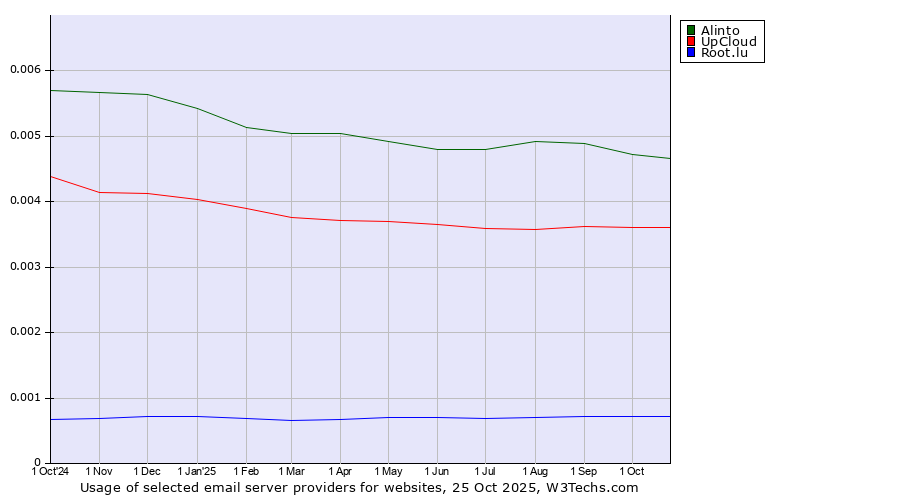 Historical trends in the usage of Alinto vs. UpCloud vs. Root.lu