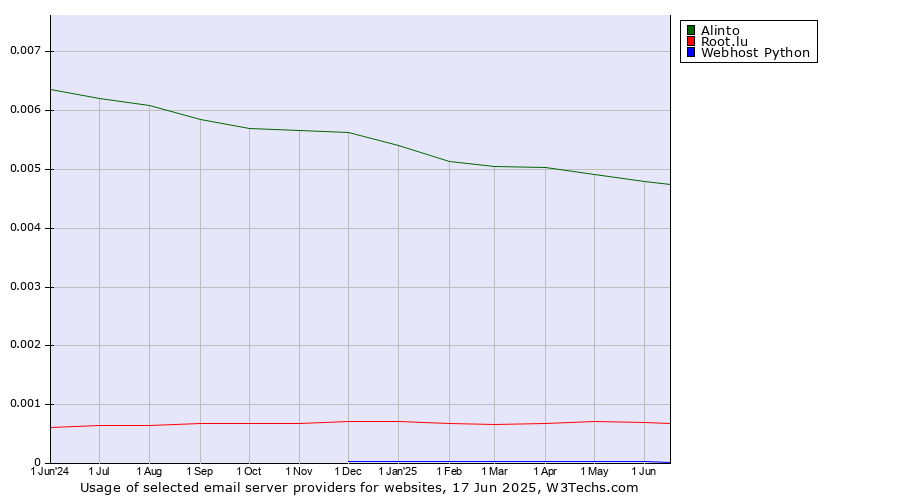 Historical trends in the usage of Alinto vs. Root.lu vs. Webhost Python