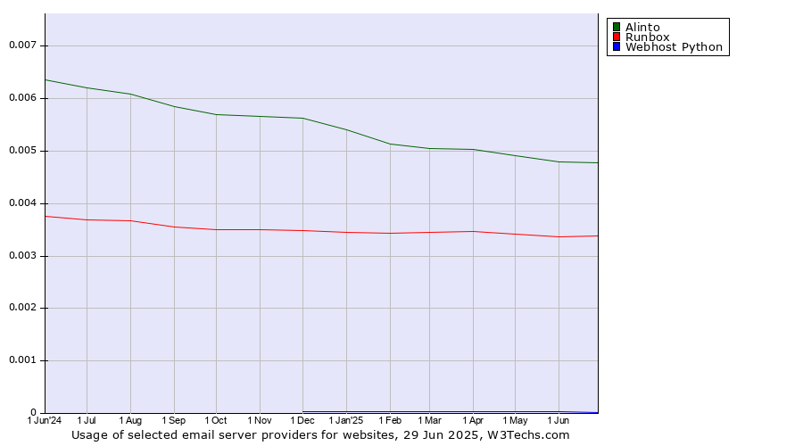 Historical trends in the usage of Alinto vs. Runbox vs. Webhost Python