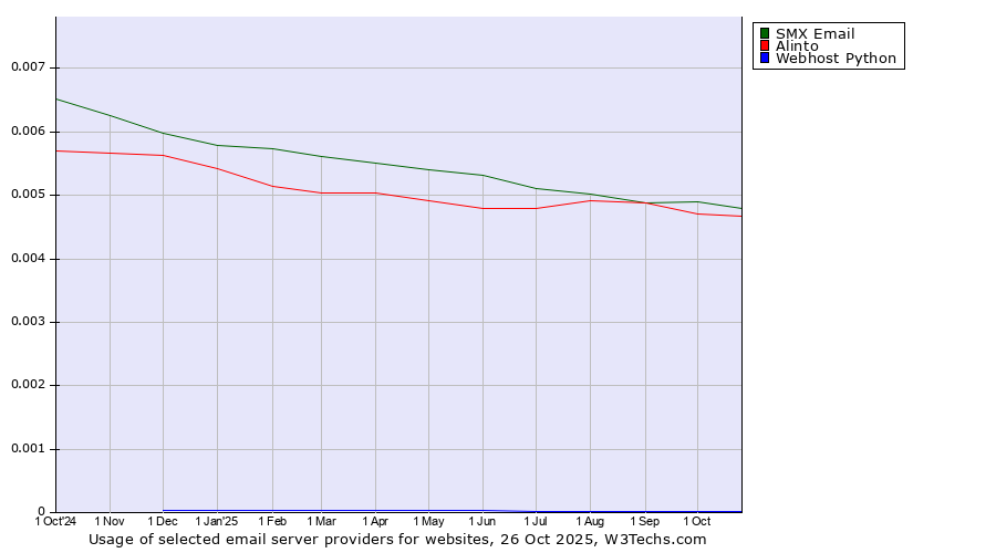 Historical trends in the usage of SMX Email vs. Alinto vs. Webhost Python