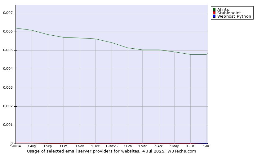 Historical trends in the usage of Alinto vs. Stablepoint vs. Webhost Python