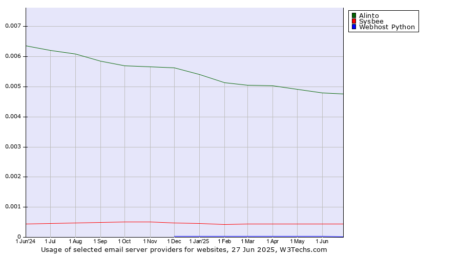 Historical trends in the usage of Alinto vs. Sysbee vs. Webhost Python