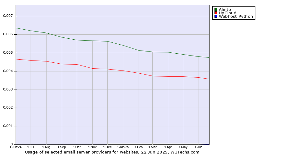 Historical trends in the usage of Alinto vs. UpCloud vs. Webhost Python