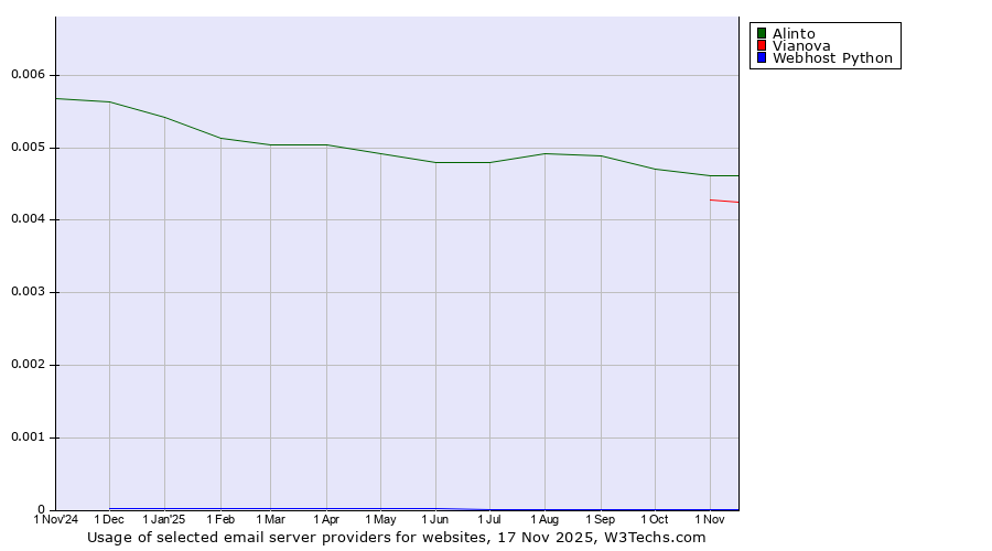 Historical trends in the usage of Alinto vs. Vianova vs. Webhost Python