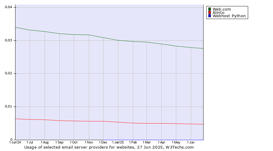 Historical trends in the usage of Web.com vs. Alinto vs. Webhost Python