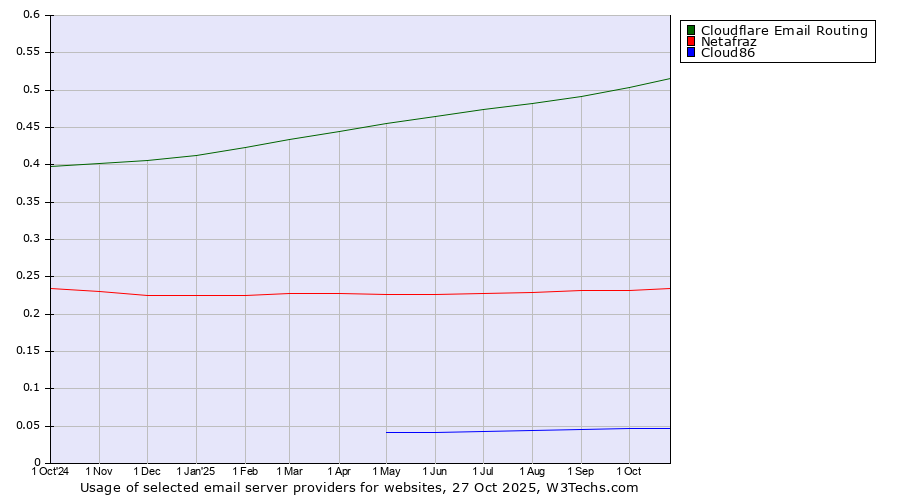Historical trends in the usage of Cloudflare Email Routing vs. Netafraz vs. Cloud86