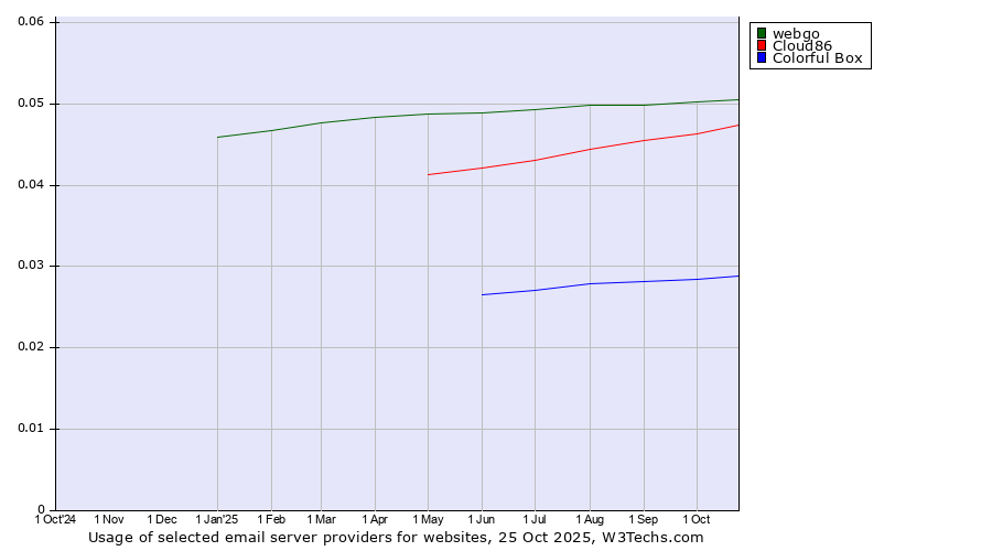 Historical trends in the usage of webgo vs. Cloud86 vs. Colorful Box