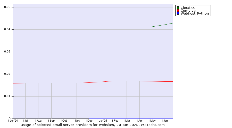 Historical trends in the usage of Cloud86 vs. Comvive vs. Webhost Python