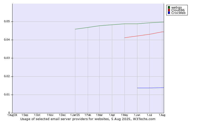 Historical trends in the usage of webgo vs. Cloud86 vs. CrocWeb