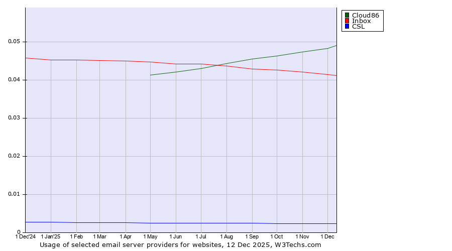 Historical trends in the usage of Cloud86 vs. Inbox vs. CSL