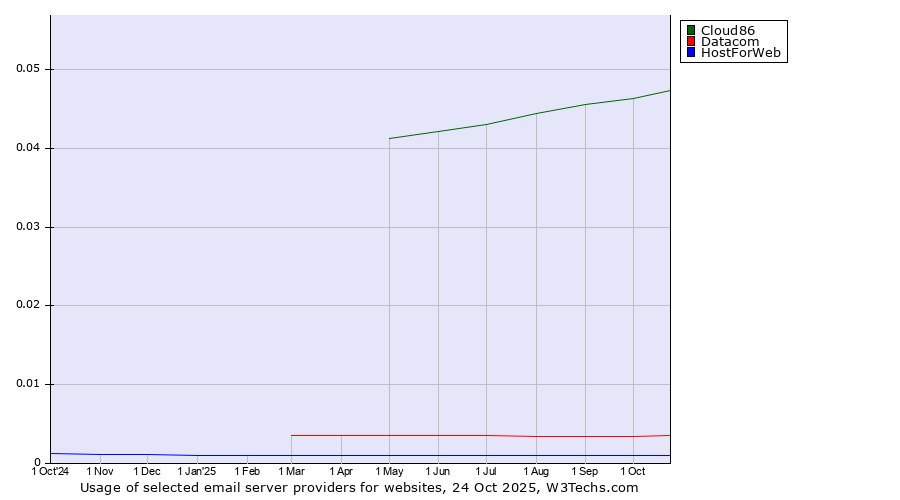 Historical trends in the usage of Cloud86 vs. Datacom vs. HostForWeb