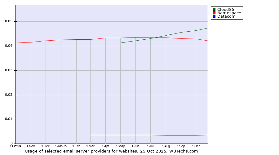 Historical trends in the usage of Cloud86 vs. Namespace vs. Datacom