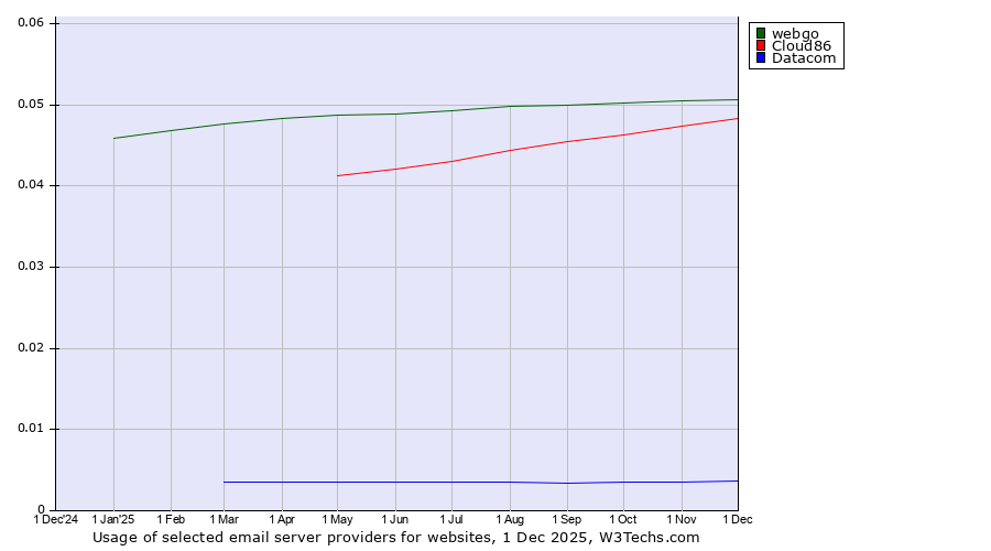 Historical trends in the usage of webgo vs. Cloud86 vs. Datacom
