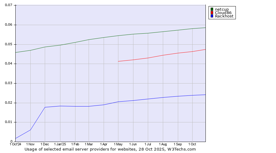 Historical trends in the usage of netcup vs. Cloud86 vs. Rackhost