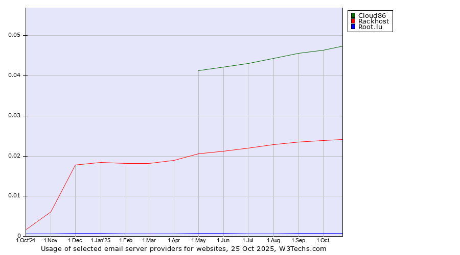 Historical trends in the usage of Cloud86 vs. Rackhost vs. Root.lu
