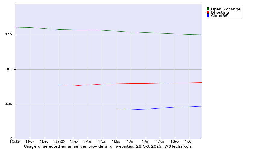 Historical trends in the usage of Open-Xchange vs. Dhosting vs. Cloud86