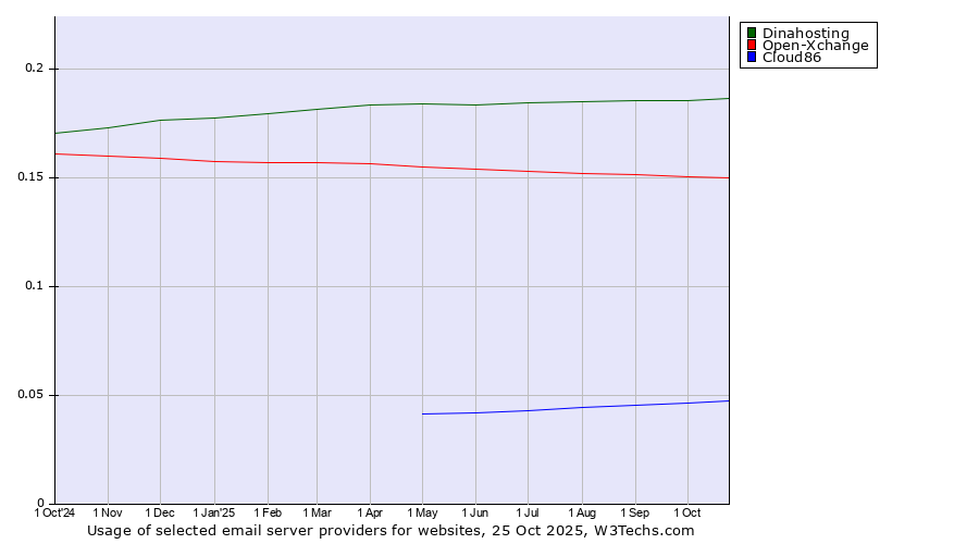 Historical trends in the usage of Dinahosting vs. Open-Xchange vs. Cloud86