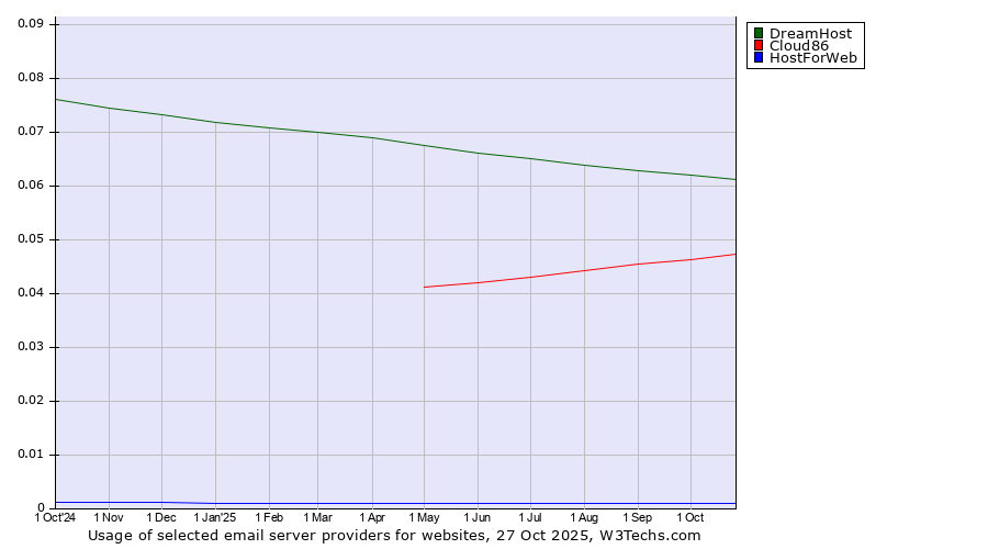 Historical trends in the usage of DreamHost vs. Cloud86 vs. HostForWeb