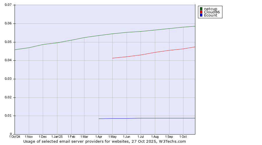 Historical trends in the usage of netcup vs. Cloud86 vs. Ecount