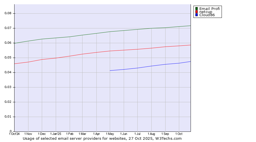 Historical trends in the usage of Email Profi vs. netcup vs. Cloud86