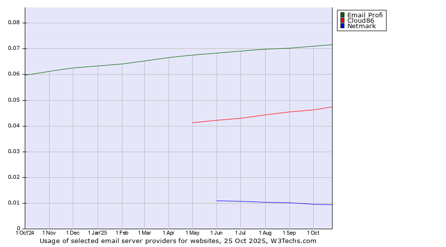 Historical trends in the usage of Email Profi vs. Cloud86 vs. Netmark