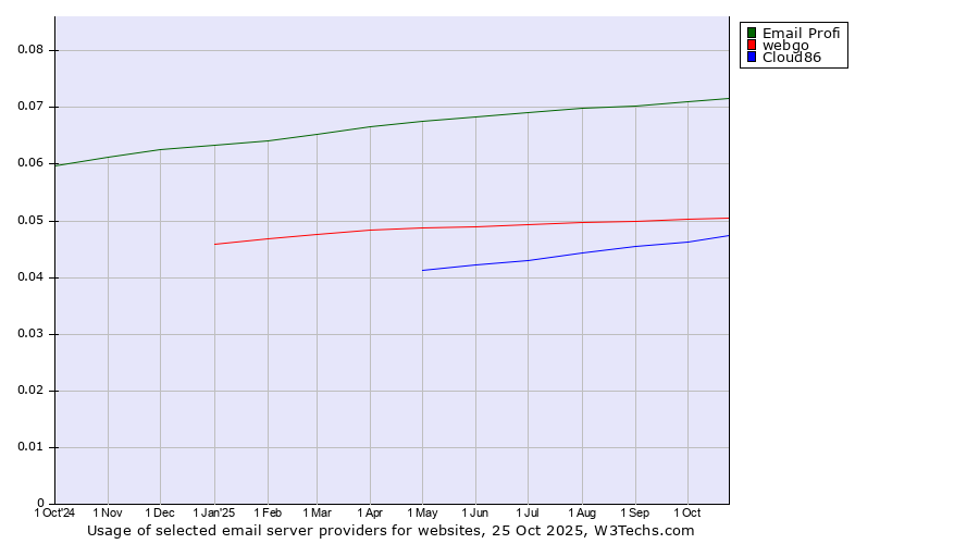 Historical trends in the usage of Email Profi vs. webgo vs. Cloud86
