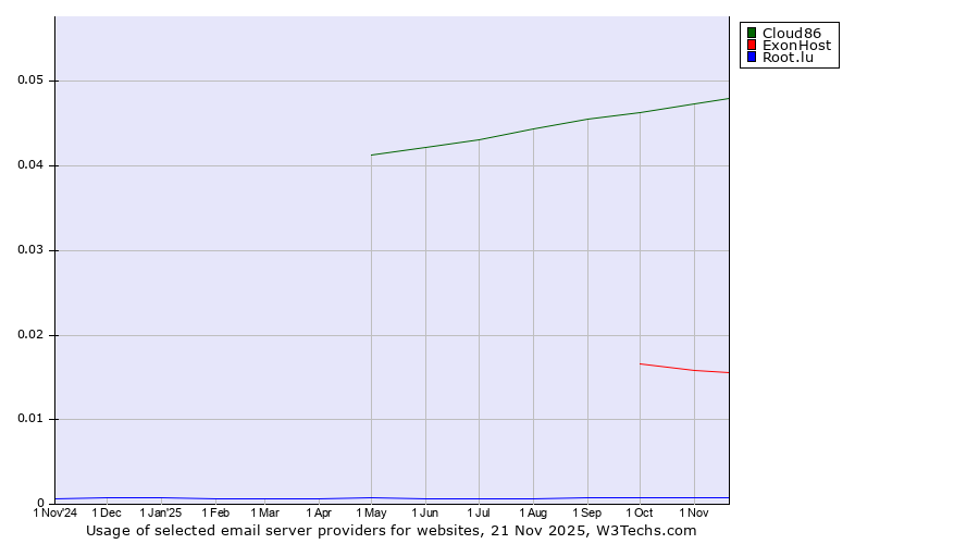 Historical trends in the usage of Cloud86 vs. ExonHost vs. Root.lu