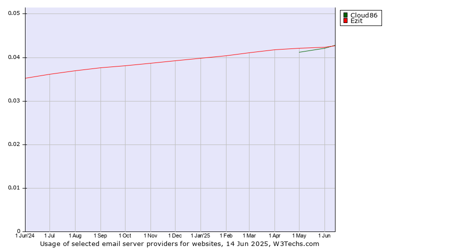 Historical trends in the usage of Cloud86 vs. Ezit