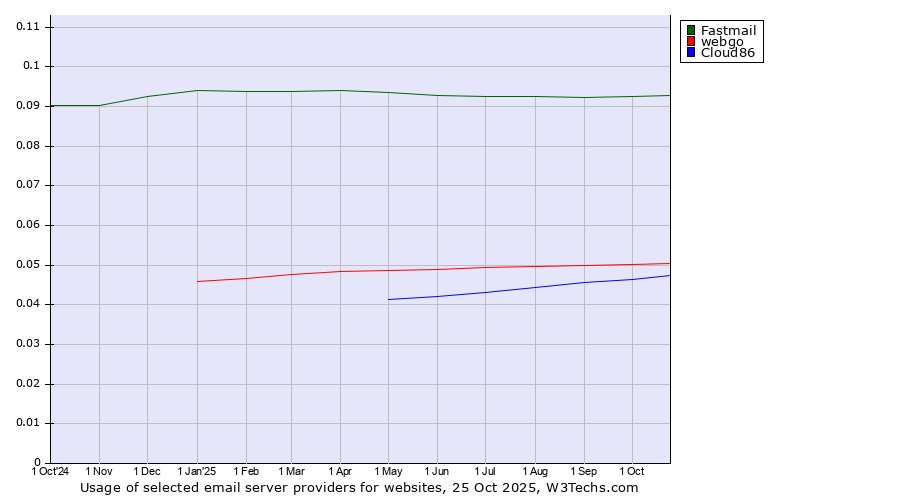 Historical trends in the usage of Fastmail vs. webgo vs. Cloud86