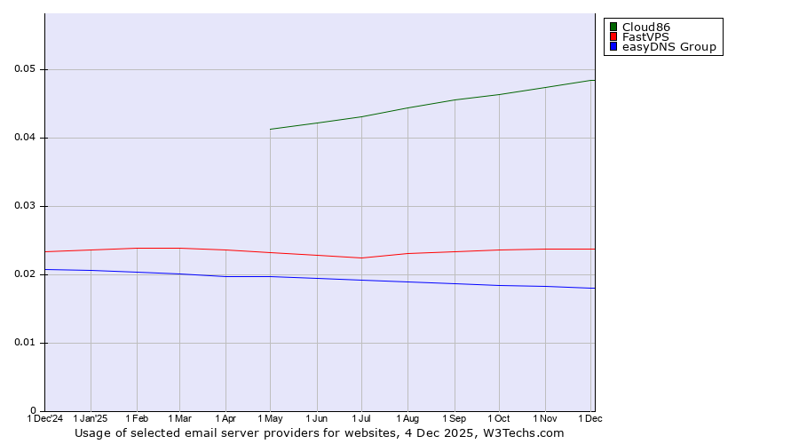 Historical trends in the usage of Cloud86 vs. FastVPS vs. easyDNS Group