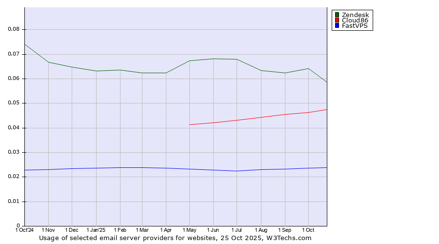 Historical trends in the usage of Zendesk vs. Cloud86 vs. FastVPS