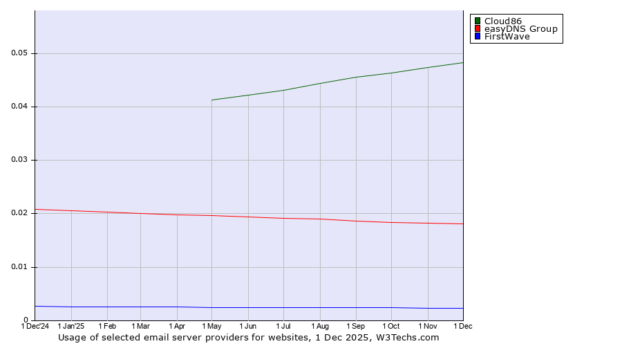 Historical trends in the usage of Cloud86 vs. easyDNS Group vs. FirstWave