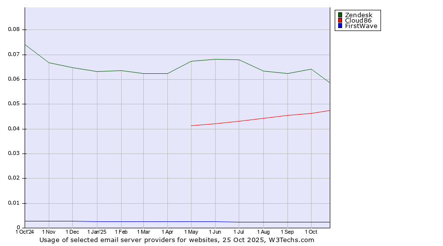 Historical trends in the usage of Zendesk vs. Cloud86 vs. FirstWave