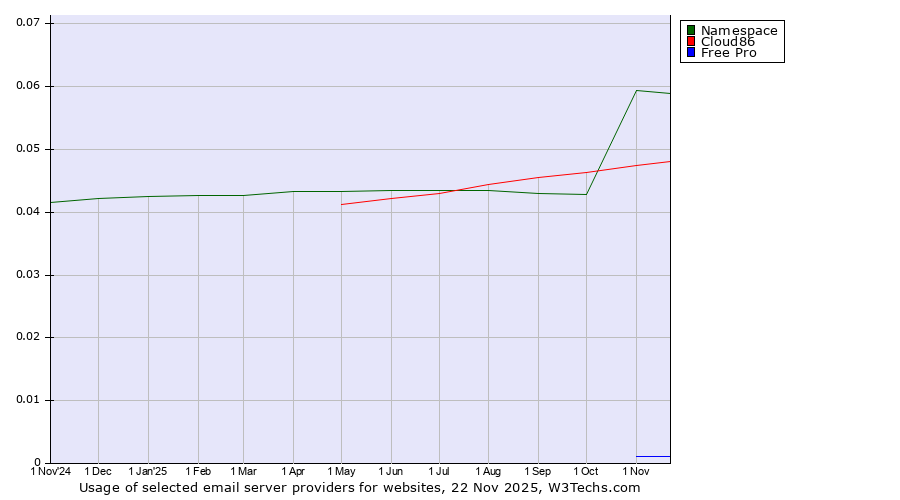 Historical trends in the usage of Namespace vs. Cloud86 vs. Free Pro