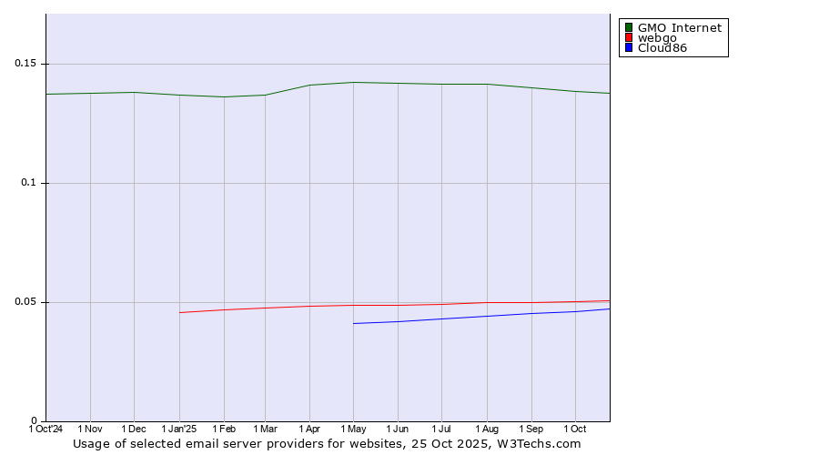 Historical trends in the usage of GMO Internet vs. webgo vs. Cloud86