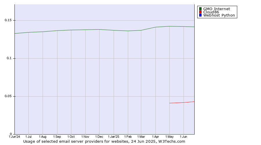 Historical trends in the usage of GMO Internet vs. Cloud86 vs. Webhost Python