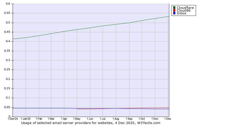 Historical trends in the usage of Cloudflare vs. Cloud86 vs. Inbox