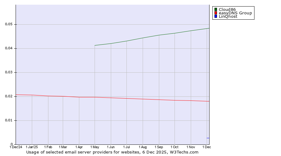 Historical trends in the usage of Cloud86 vs. easyDNS Group vs. LinQhost