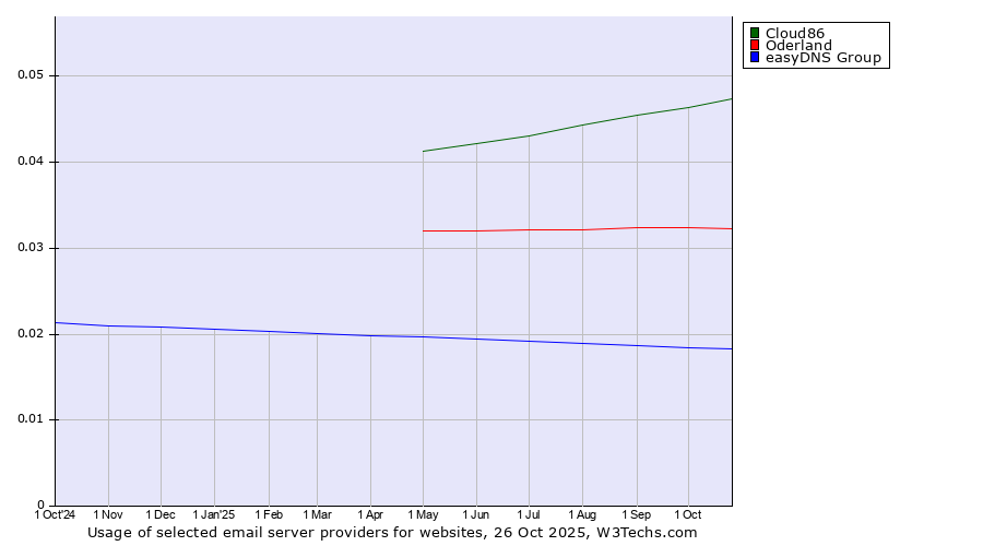 Historical trends in the usage of Cloud86 vs. Oderland vs. easyDNS Group