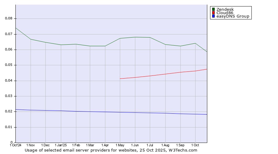 Historical trends in the usage of Zendesk vs. Cloud86 vs. easyDNS Group