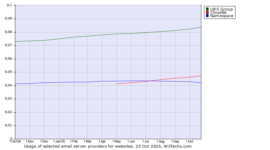 Historical trends in the usage of LWS Group vs. Cloud86 vs. Namespace