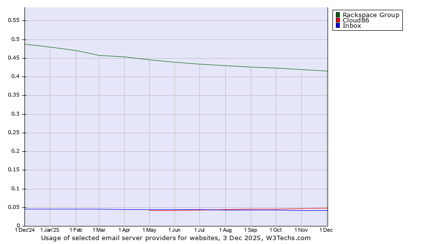 Historical trends in the usage of Rackspace Group vs. Cloud86 vs. Inbox