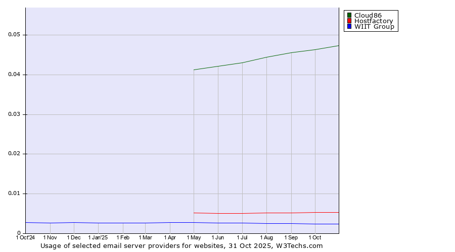 Historical trends in the usage of Cloud86 vs. Hostfactory vs. WIIT Group